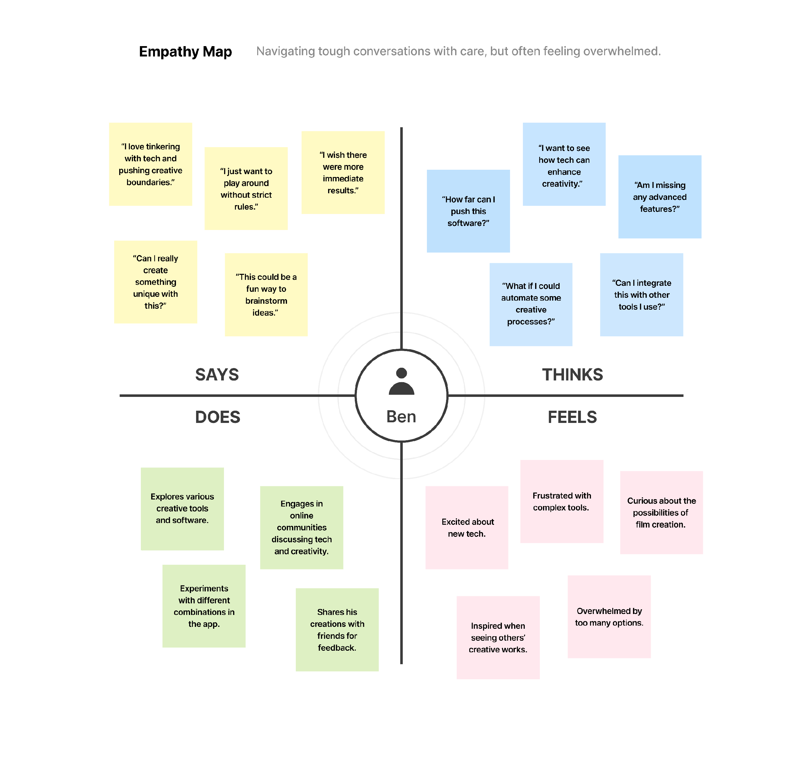 Spectra empathy map for the Ben persona