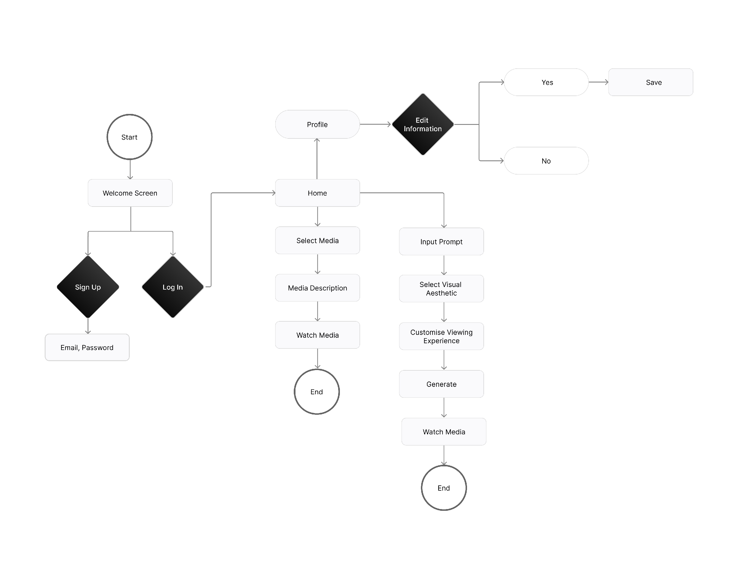 Spectra user flow diagram covering sign up, home, and profile paths